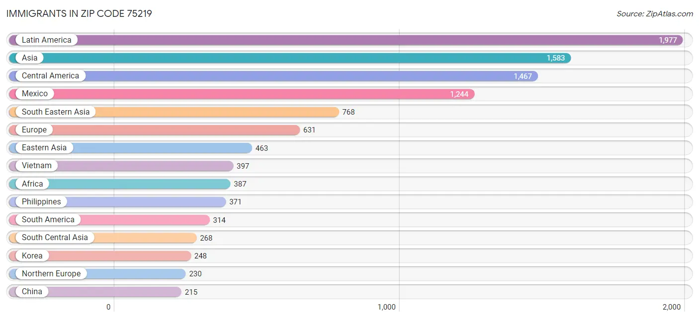 Immigrants in Zip Code 75219