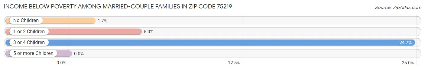 Income Below Poverty Among Married-Couple Families in Zip Code 75219