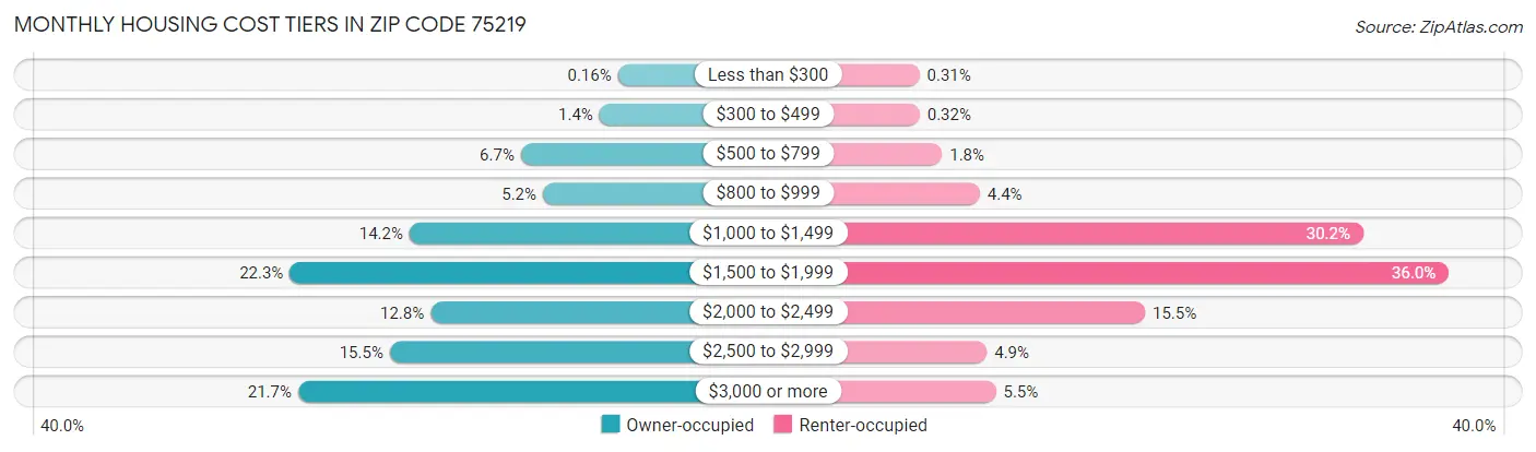 Monthly Housing Cost Tiers in Zip Code 75219