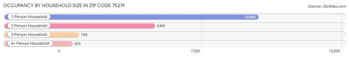 Occupancy by Household Size in Zip Code 75219