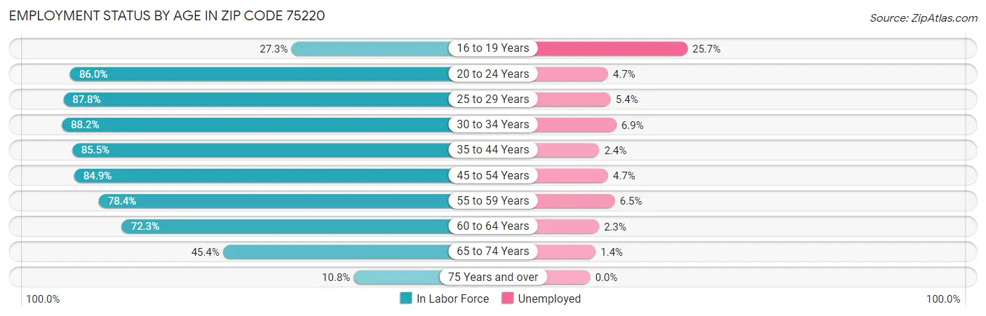 Employment Status by Age in Zip Code 75220