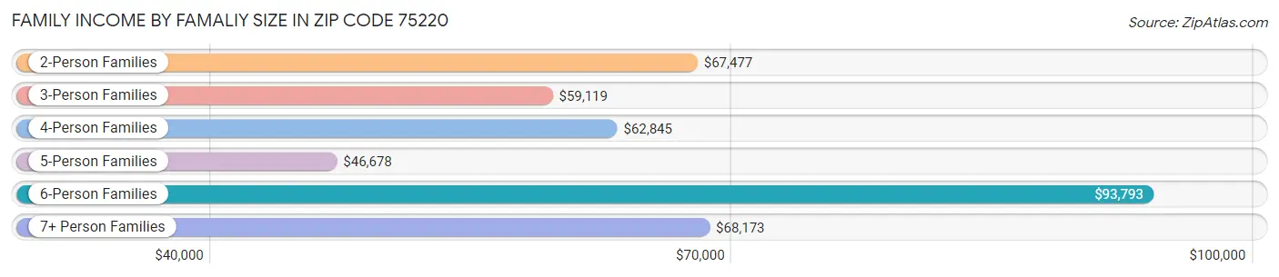 Family Income by Famaliy Size in Zip Code 75220