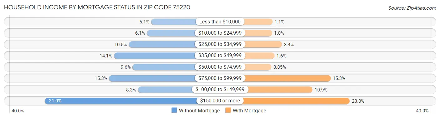 Household Income by Mortgage Status in Zip Code 75220