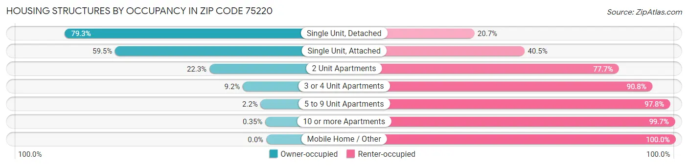 Housing Structures by Occupancy in Zip Code 75220