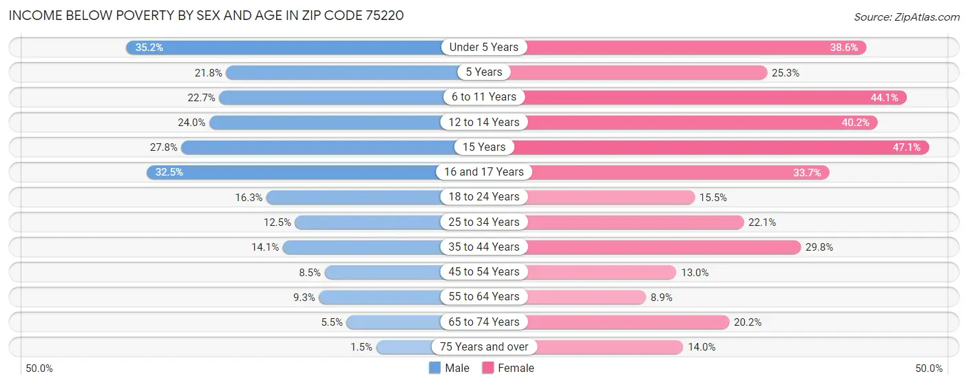 Income Below Poverty by Sex and Age in Zip Code 75220