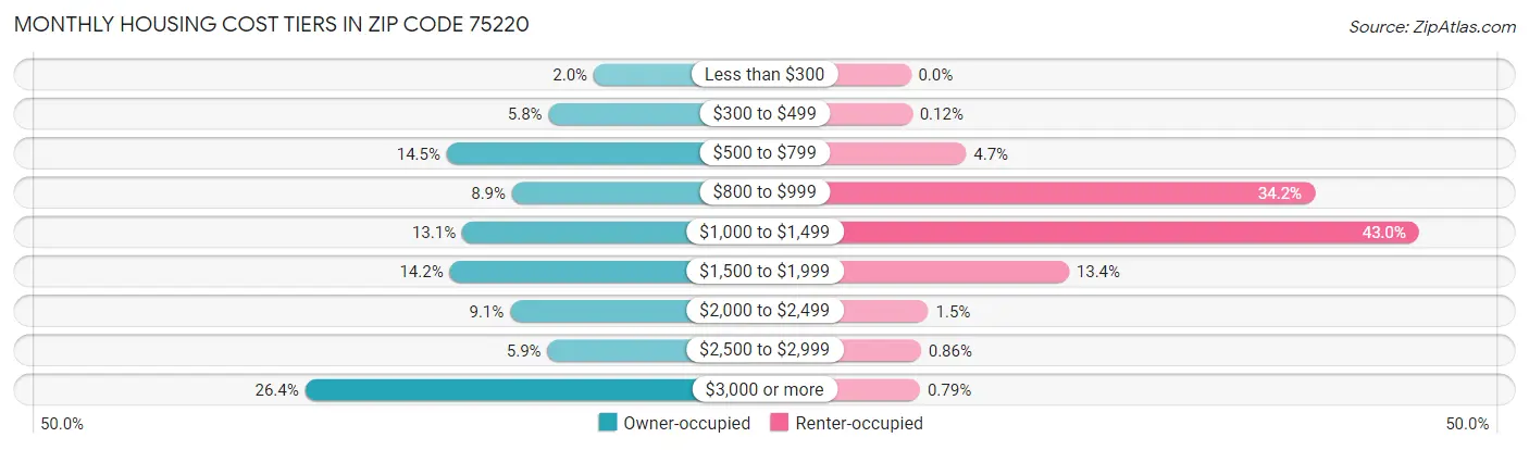 Monthly Housing Cost Tiers in Zip Code 75220