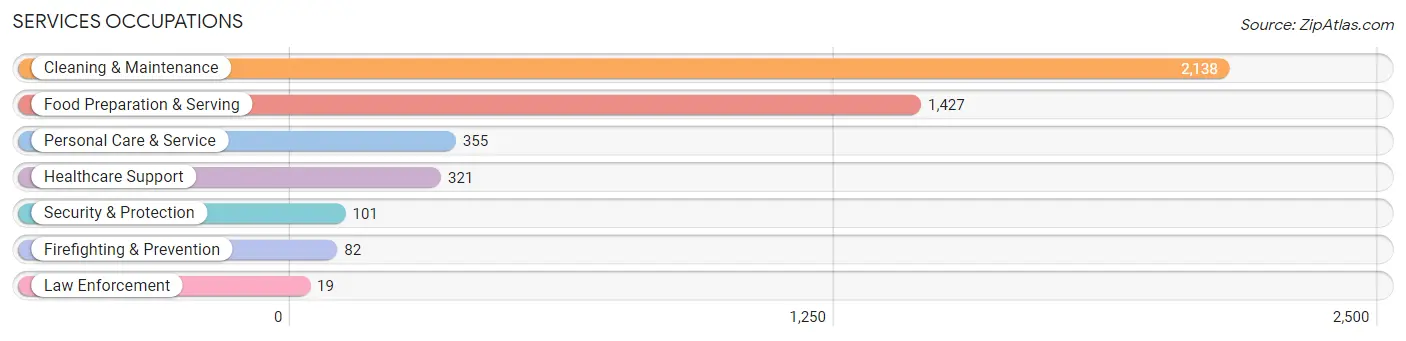 Services Occupations in Zip Code 75220