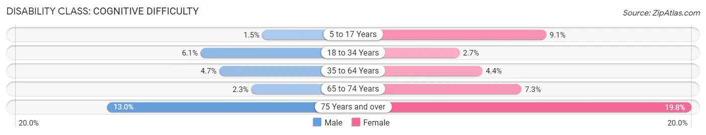 Disability in Zip Code 75224: <span>Cognitive Difficulty</span>