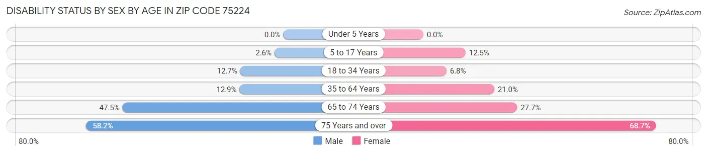 Disability Status by Sex by Age in Zip Code 75224