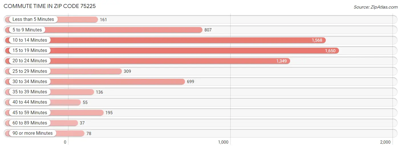 Commute Time in Zip Code 75225