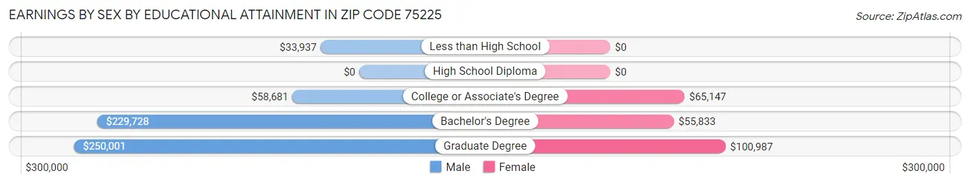 Earnings by Sex by Educational Attainment in Zip Code 75225