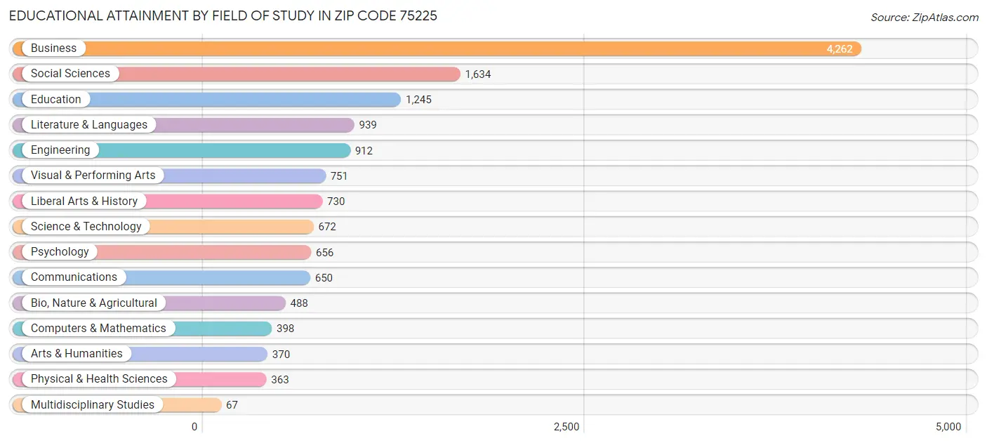 Educational Attainment by Field of Study in Zip Code 75225