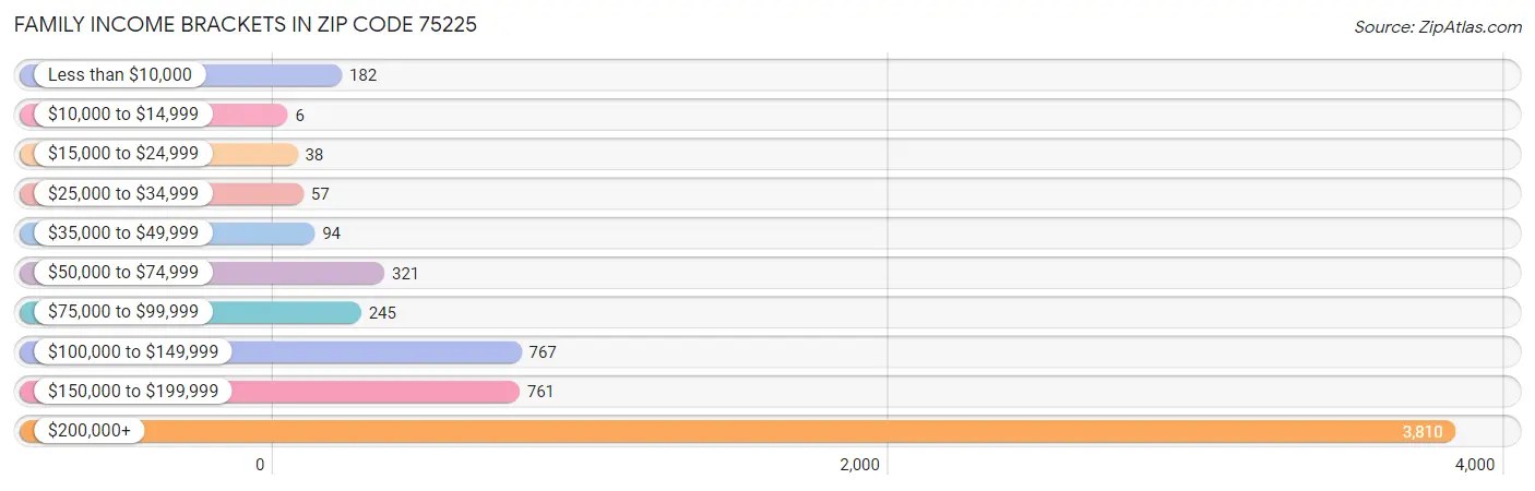 Family Income Brackets in Zip Code 75225