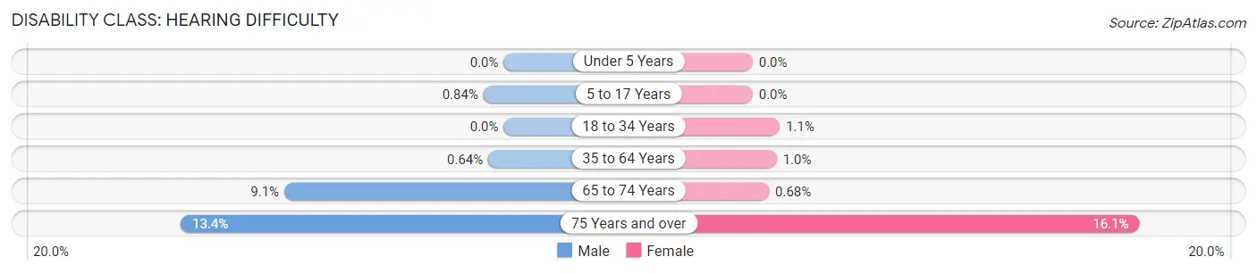 Disability in Zip Code 75225: <span>Hearing Difficulty</span>