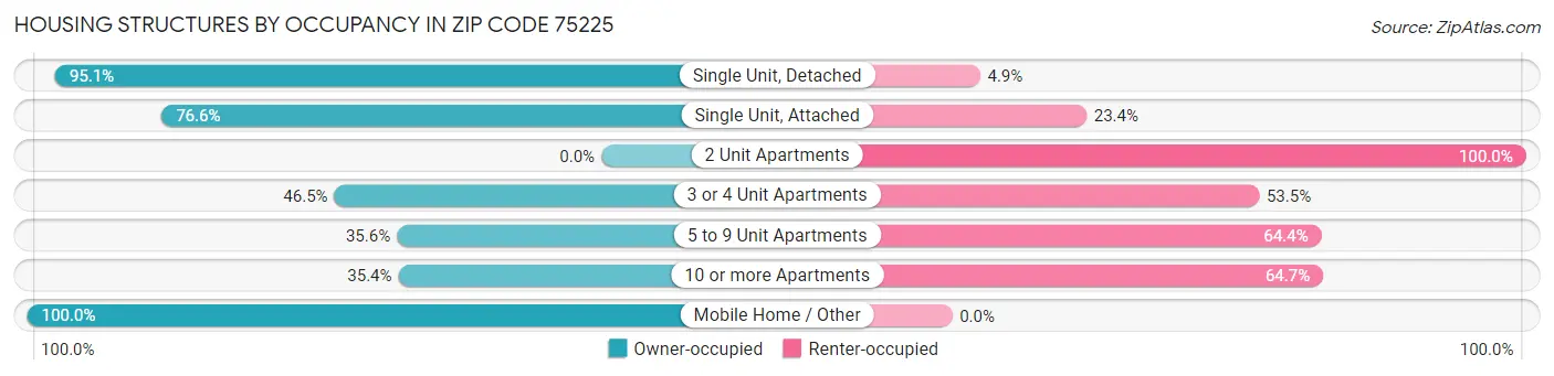 Housing Structures by Occupancy in Zip Code 75225