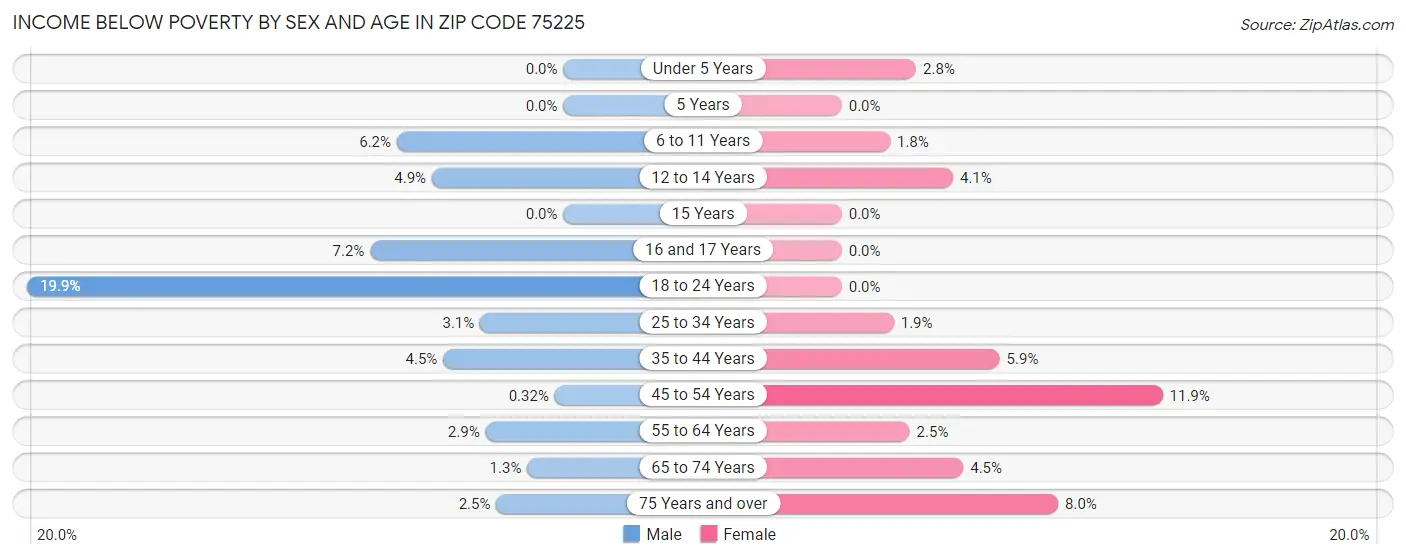 Income Below Poverty by Sex and Age in Zip Code 75225