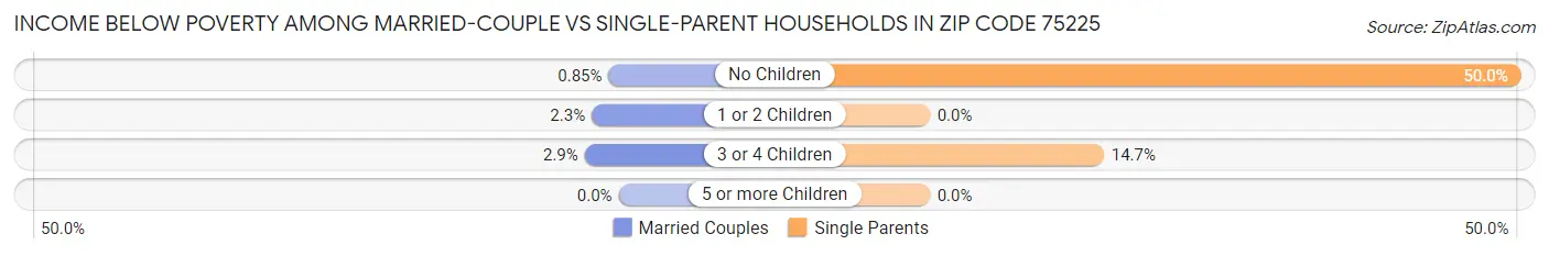 Income Below Poverty Among Married-Couple vs Single-Parent Households in Zip Code 75225