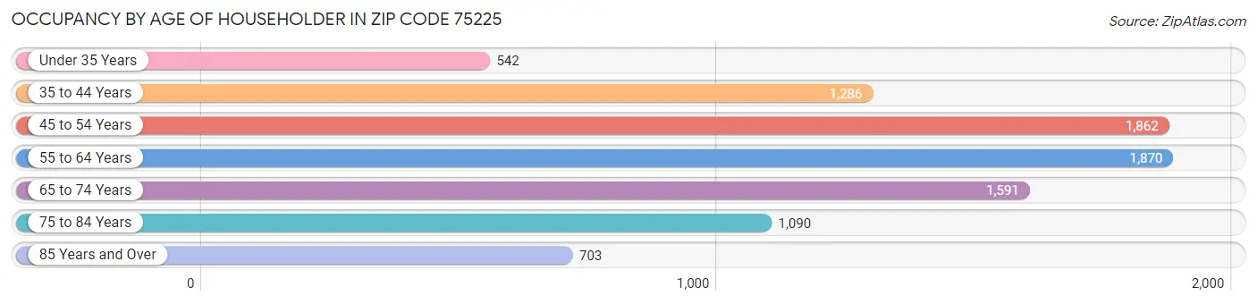 Occupancy by Age of Householder in Zip Code 75225