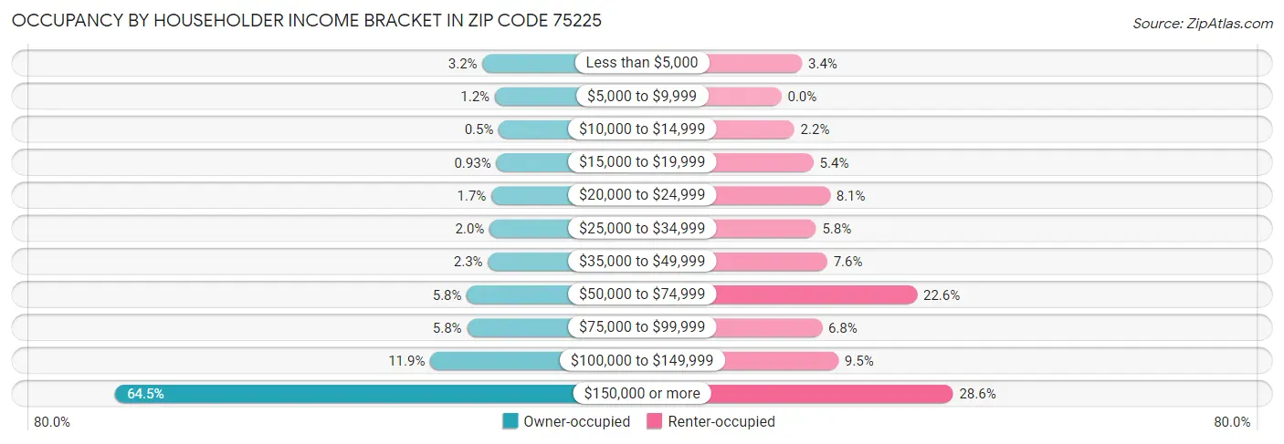 Occupancy by Householder Income Bracket in Zip Code 75225