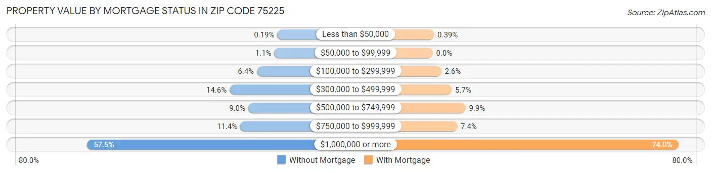Property Value by Mortgage Status in Zip Code 75225