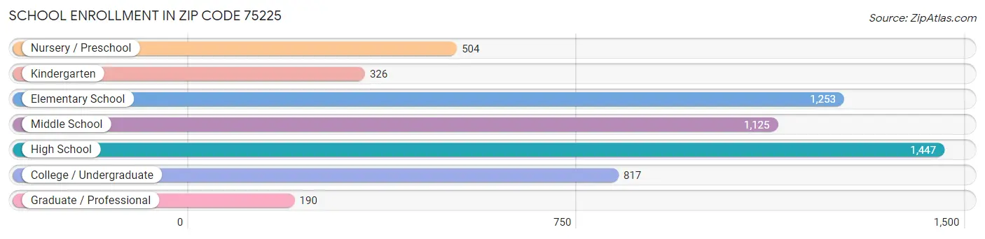 School Enrollment in Zip Code 75225