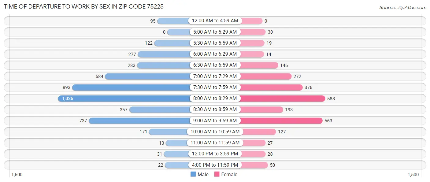 Time of Departure to Work by Sex in Zip Code 75225