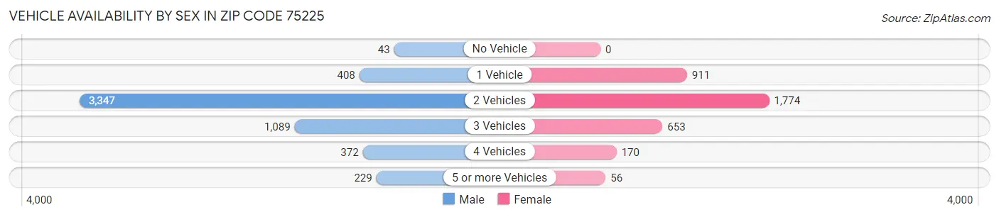 Vehicle Availability by Sex in Zip Code 75225
