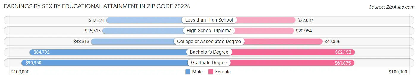 Earnings by Sex by Educational Attainment in Zip Code 75226