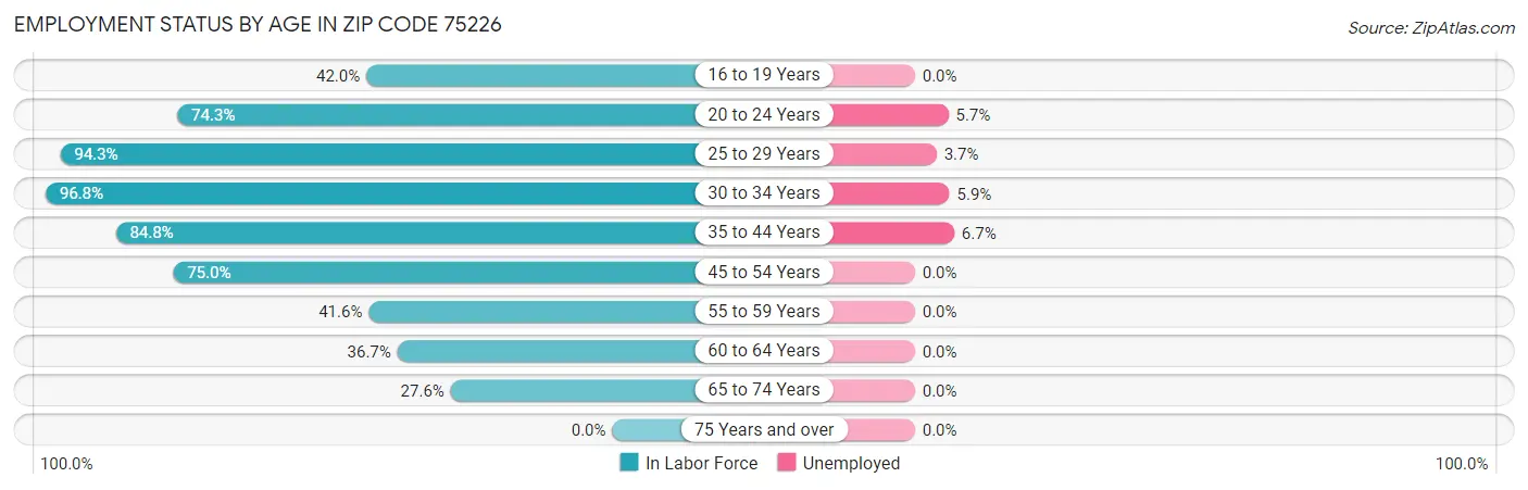 Employment Status by Age in Zip Code 75226