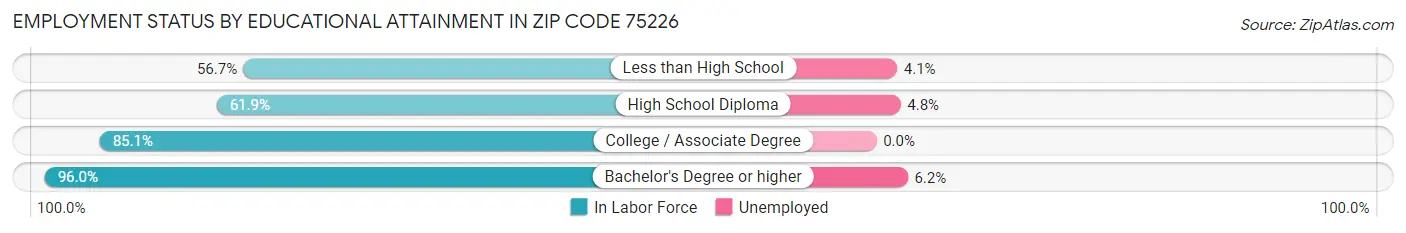Employment Status by Educational Attainment in Zip Code 75226