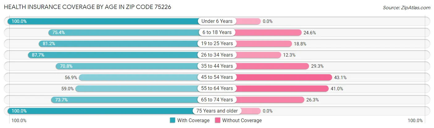 Health Insurance Coverage by Age in Zip Code 75226