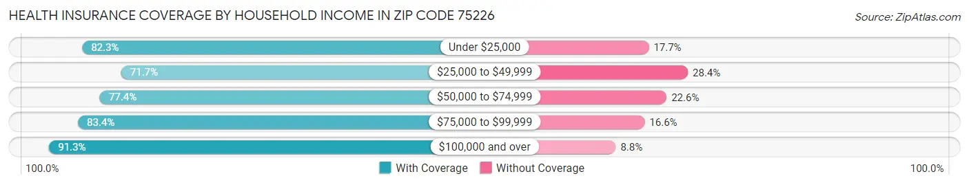 Health Insurance Coverage by Household Income in Zip Code 75226