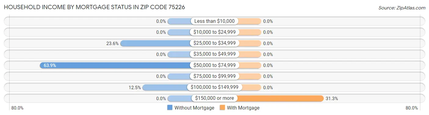 Household Income by Mortgage Status in Zip Code 75226