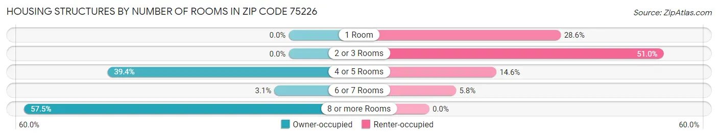 Housing Structures by Number of Rooms in Zip Code 75226