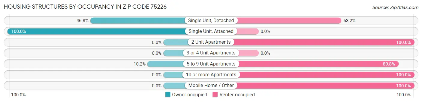 Housing Structures by Occupancy in Zip Code 75226