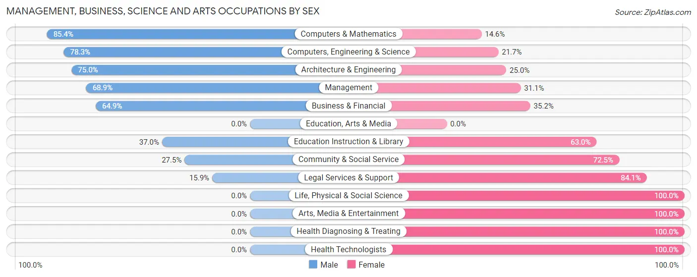 Management, Business, Science and Arts Occupations by Sex in Zip Code 75226
