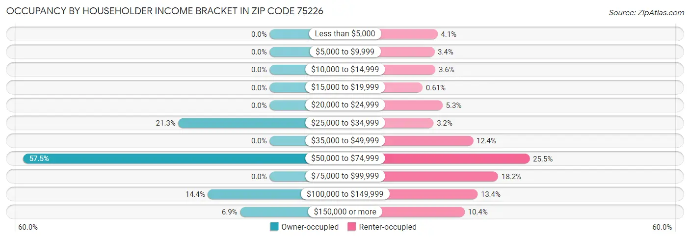 Occupancy by Householder Income Bracket in Zip Code 75226