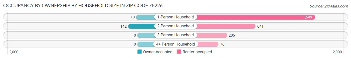 Occupancy by Ownership by Household Size in Zip Code 75226
