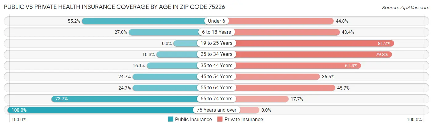 Public vs Private Health Insurance Coverage by Age in Zip Code 75226