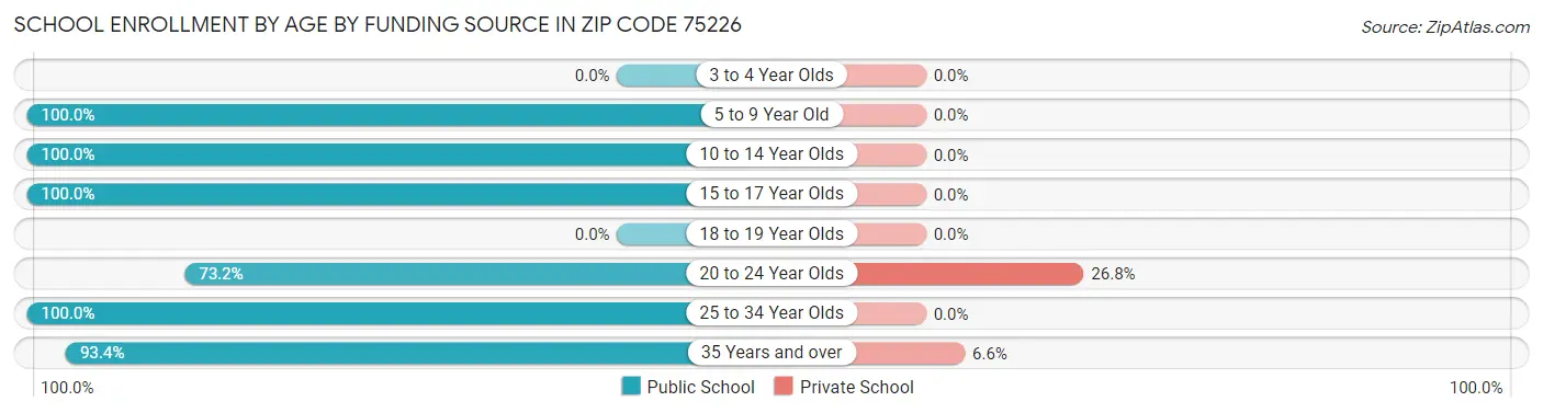 School Enrollment by Age by Funding Source in Zip Code 75226