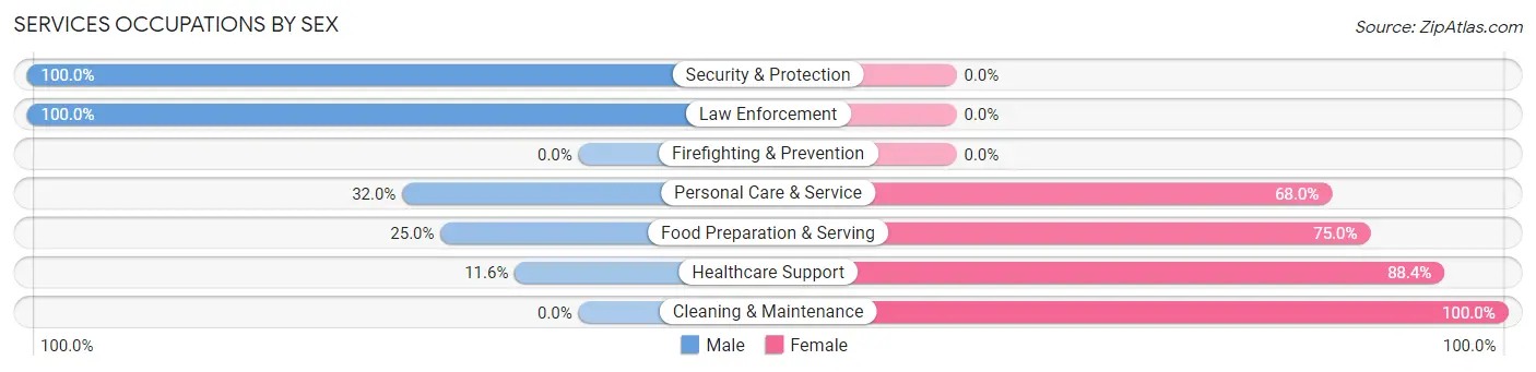 Services Occupations by Sex in Zip Code 75226