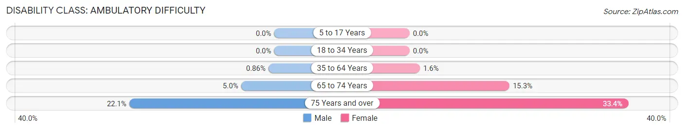 Disability in Zip Code 75229: <span>Ambulatory Difficulty</span>