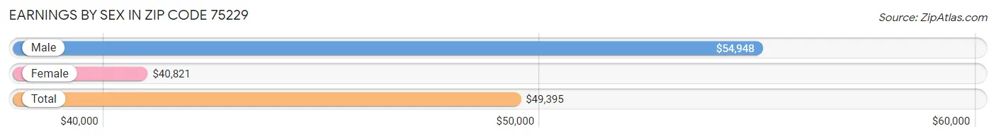 Earnings by Sex in Zip Code 75229