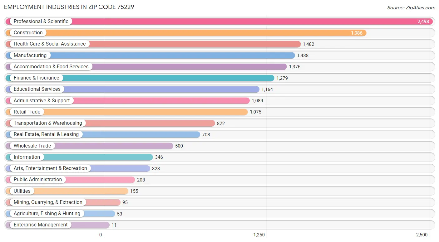 Employment Industries in Zip Code 75229