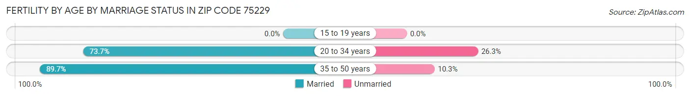 Female Fertility by Age by Marriage Status in Zip Code 75229