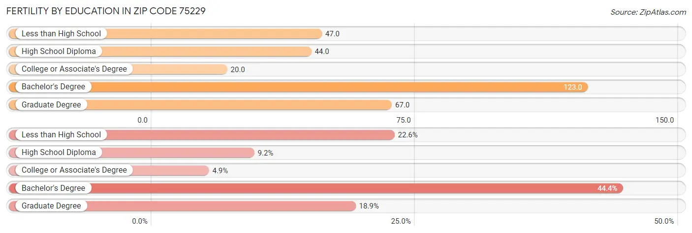 Female Fertility by Education Attainment in Zip Code 75229