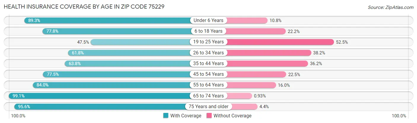 Health Insurance Coverage by Age in Zip Code 75229