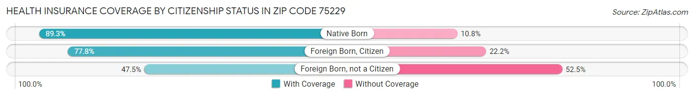 Health Insurance Coverage by Citizenship Status in Zip Code 75229