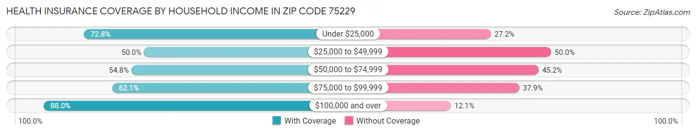 Health Insurance Coverage by Household Income in Zip Code 75229