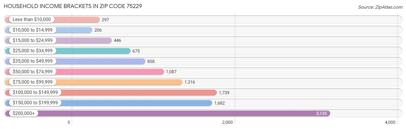 Household Income Brackets in Zip Code 75229